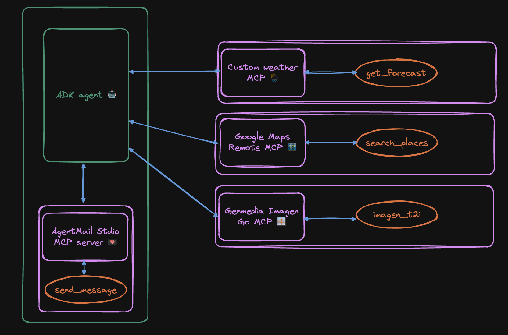 Final architecture
